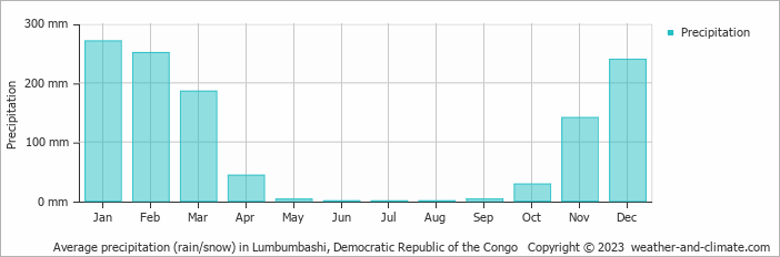 Average monthly rainfall, snow, precipitation in Lumbumbashi, Democratic Republic of the Congo