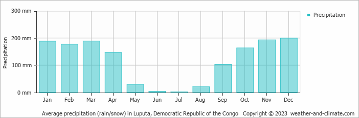 Average monthly rainfall, snow, precipitation in Luputa, 