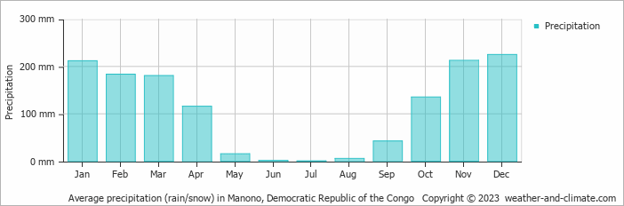 Average monthly rainfall, snow, precipitation in Manono, Democratic Republic of the Congo