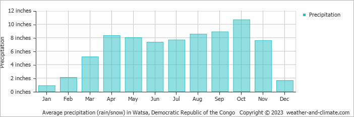 Average precipitation (rain/snow) in Watsa, Democratic Republic of the Congo   Copyright © 2023  weather-and-climate.com  