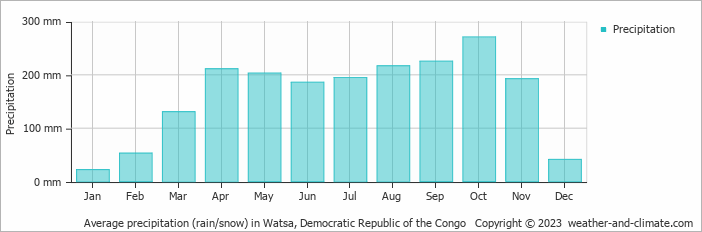 Average monthly rainfall, snow, precipitation in Watsa, Democratic Republic of the Congo