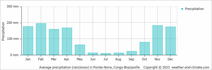 Average monthly rainfall, snow, precipitation in Pointe-Noire, 