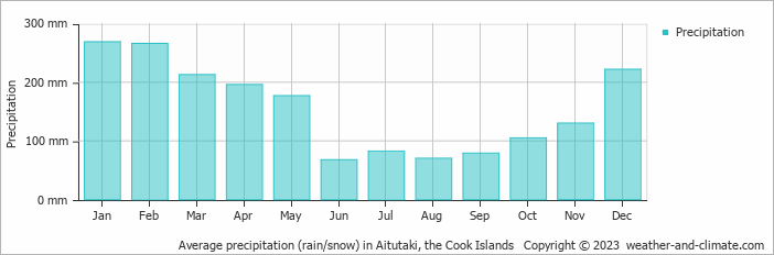 Average monthly rainfall, snow, precipitation in Aitutaki, the Cook Islands