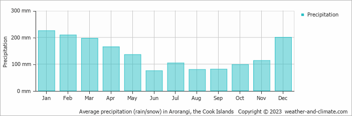 Average monthly rainfall, snow, precipitation in Arorangi, the Cook Islands