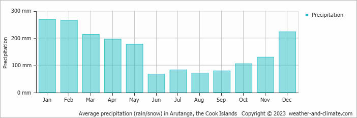 Average monthly rainfall, snow, precipitation in Arutanga, the Cook Islands