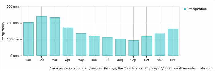 Average monthly rainfall, snow, precipitation in Penrhyn, 