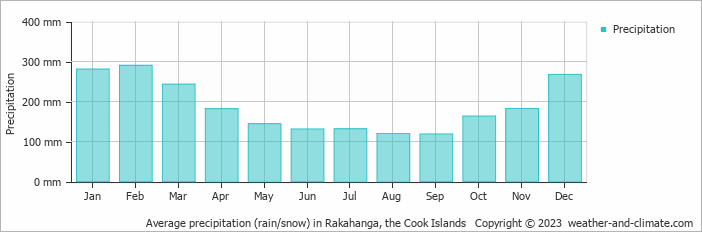 Average monthly rainfall, snow, precipitation in Rakahanga, 