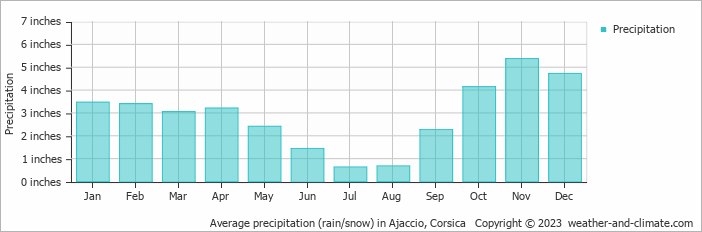 Average precipitation (rain/snow) in Ajaccio, Corsica   Copyright © 2023  weather-and-climate.com  