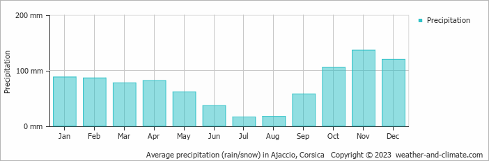 Average precipitation (rain/snow) in Ajaccio, Corsica   Copyright © 2023  weather-and-climate.com  