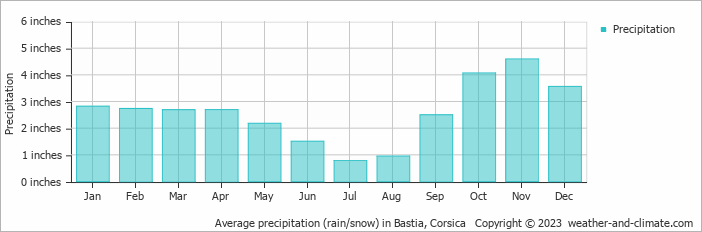 Average precipitation (rain/snow) in Bastia, Corsica   Copyright © 2022  weather-and-climate.com  