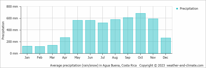 Average monthly rainfall, snow, precipitation in Agua Buena, Costa Rica