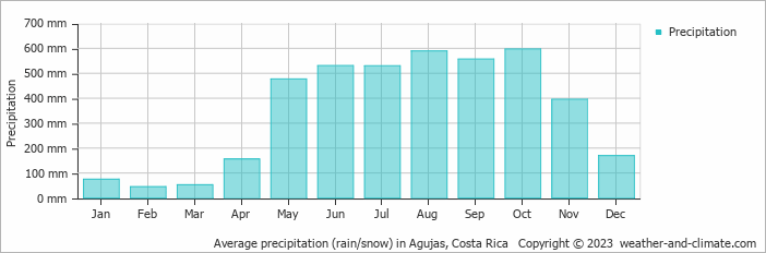 Average monthly rainfall, snow, precipitation in Agujas, Costa Rica