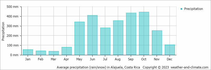 Average monthly rainfall, snow, precipitation in Alajuela, Costa Rica