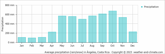 Average monthly rainfall, snow, precipitation in Ángeles, Costa Rica