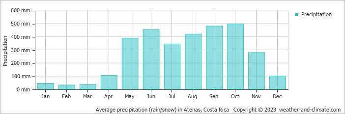 Average monthly rainfall, snow, precipitation in Atenas, Costa Rica
