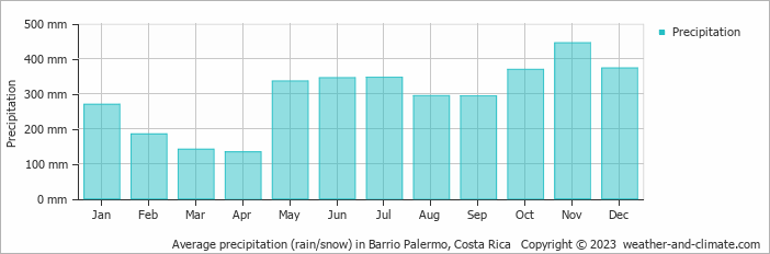 Average monthly rainfall, snow, precipitation in Barrio Palermo, Costa Rica