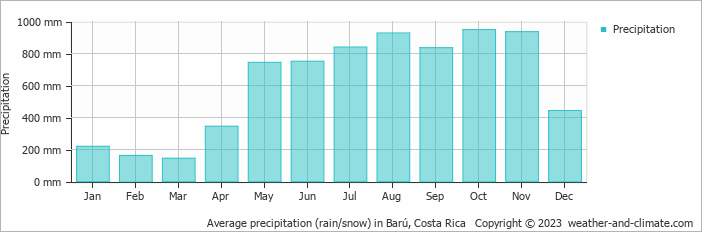 Average monthly rainfall, snow, precipitation in Barú, Costa Rica