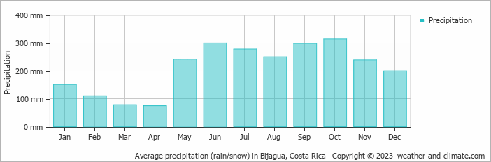 Average monthly rainfall, snow, precipitation in Bijagua, 