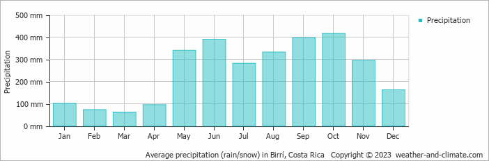 Average monthly rainfall, snow, precipitation in Birrí, Costa Rica