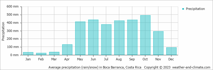 Average monthly rainfall, snow, precipitation in Boca Barranca, Costa Rica