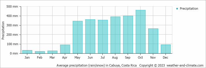 Average monthly rainfall, snow, precipitation in Cabuya, Costa Rica