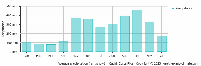 Average monthly rainfall, snow, precipitation in Cachí, Costa Rica