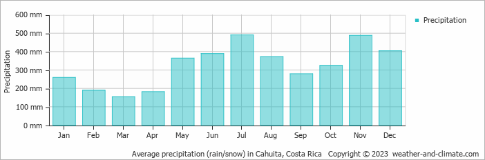Average monthly rainfall, snow, precipitation in Cahuita, Costa Rica