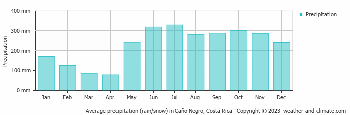Average monthly rainfall, snow, precipitation in Caño Negro, Costa Rica