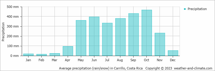 Average monthly rainfall, snow, precipitation in Carrillo, Costa Rica
