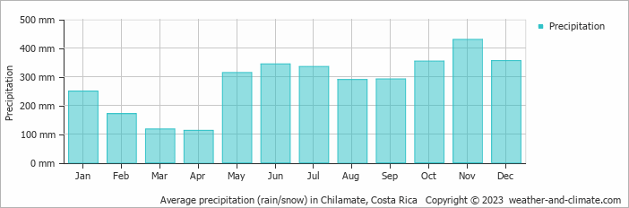 Average monthly rainfall, snow, precipitation in Chilamate, 