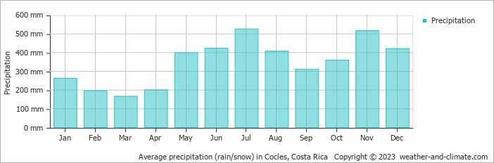 Average monthly rainfall, snow, precipitation in Cocles, Costa Rica
