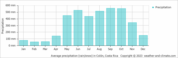 Average monthly rainfall, snow, precipitation in Colón, Costa Rica