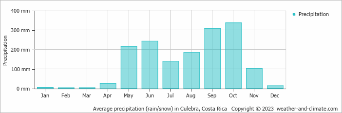 Average monthly rainfall, snow, precipitation in Culebra, Costa Rica