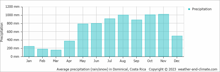 Average monthly rainfall, snow, precipitation in Dominical, Costa Rica