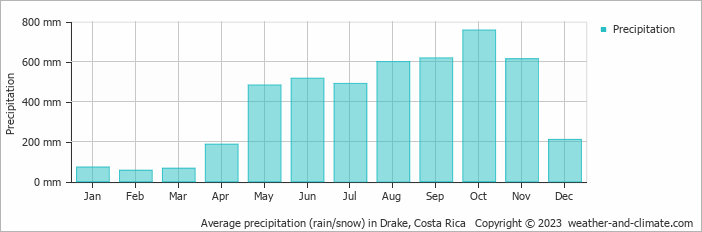 Average monthly rainfall, snow, precipitation in Drake, 