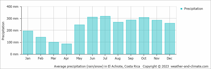Average monthly rainfall, snow, precipitation in El Achiote, Costa Rica