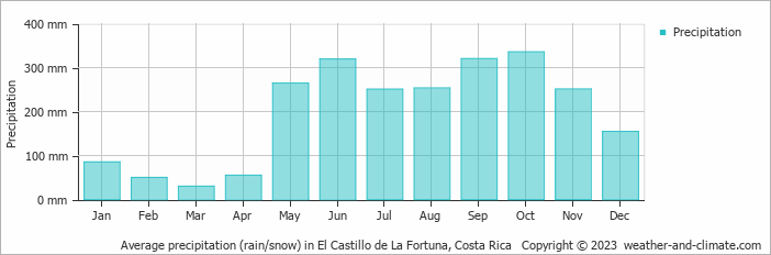 Average monthly rainfall, snow, precipitation in El Castillo de La Fortuna, Costa Rica
