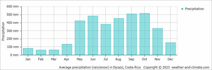 Average monthly rainfall, snow, precipitation in Escazú, Costa Rica
