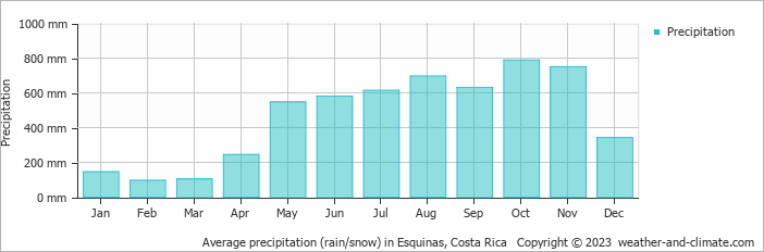 Average monthly rainfall, snow, precipitation in Esquinas, Costa Rica