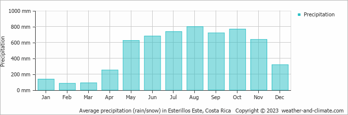 Average monthly rainfall, snow, precipitation in Esterillos Este, Costa Rica