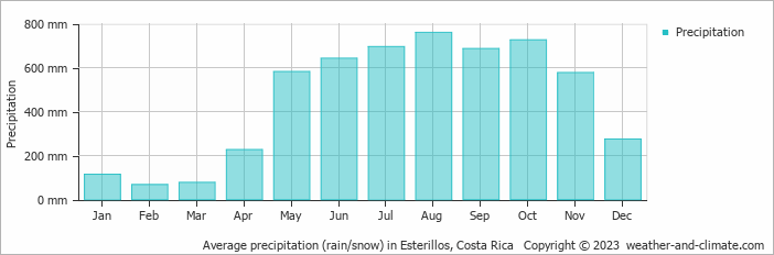 Average monthly rainfall, snow, precipitation in Esterillos, Costa Rica