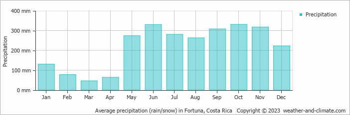 Average monthly rainfall, snow, precipitation in Fortuna, Costa Rica