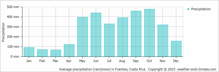 Average monthly rainfall, snow, precipitation in Fuentes, Costa Rica