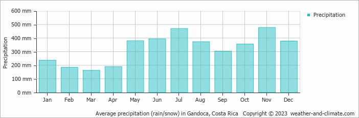 Average monthly rainfall, snow, precipitation in Gandoca, Costa Rica