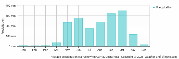 Average monthly rainfall, snow, precipitation in Garita, Costa Rica