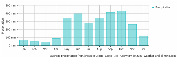 Average precipitation (rain/snow) in Grecia, Costa Rica   Copyright © 2023  weather-and-climate.com  