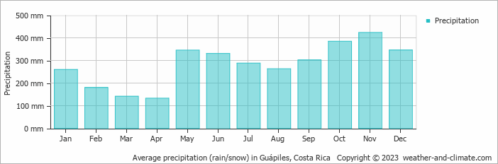Average monthly rainfall, snow, precipitation in Guápiles, Costa Rica