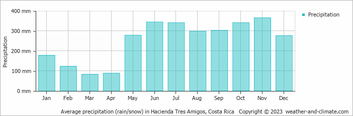 Average monthly rainfall, snow, precipitation in Hacienda Tres Amigos, Costa Rica