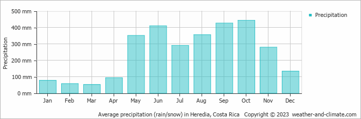 Average monthly rainfall, snow, precipitation in Heredia, 