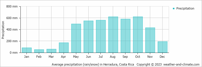 Average monthly rainfall, snow, precipitation in Herradura, 